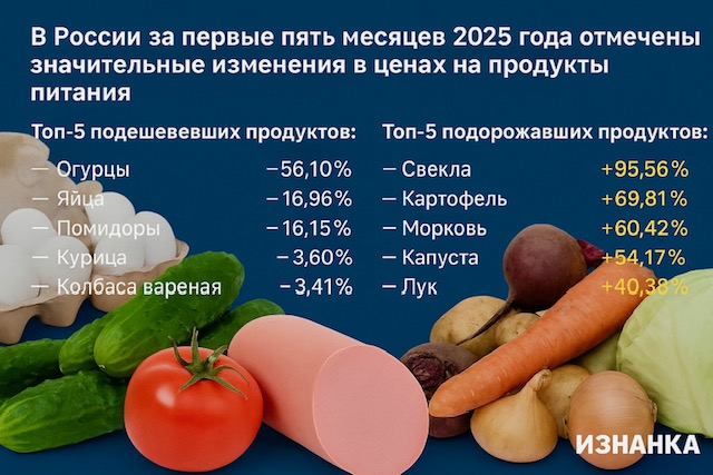Цены на огурцы в России рухнули в 2,3 раза, но борщевой набор резко подорожал