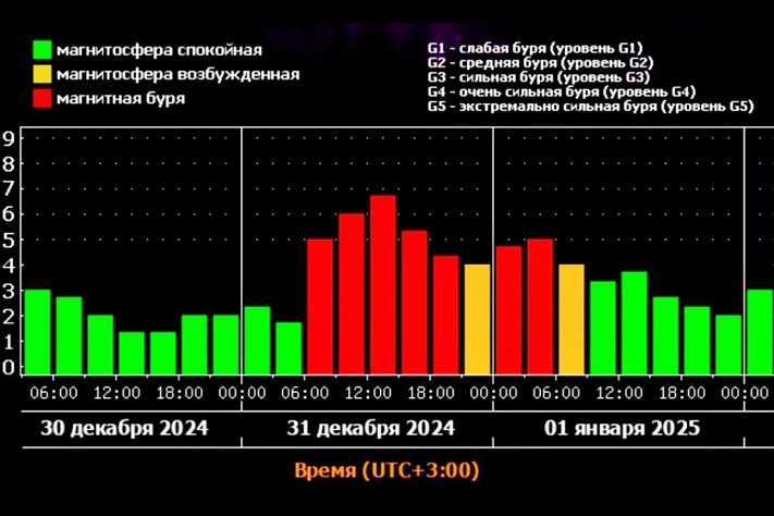 Магнитные бури в Новый год: чего ожидать от природы?