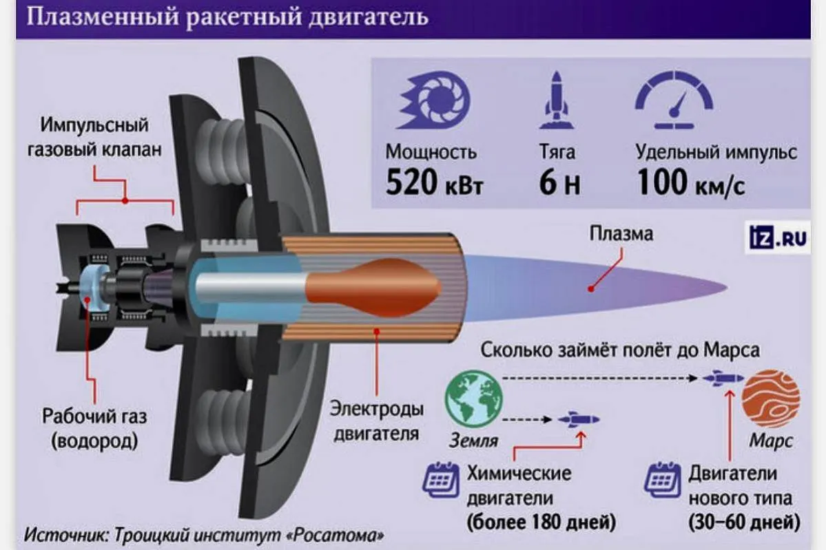 Россия представила прототип революционного плазменного двигателя для межпланетных перелётов
