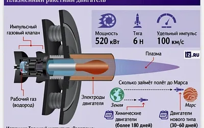 Россия представила прототип революционного плазменного двигателя для межпланетных перелётов