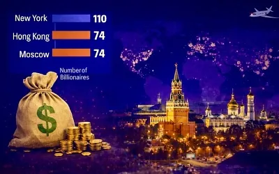 Москва вошла в тройку городов по числу миллиардеров