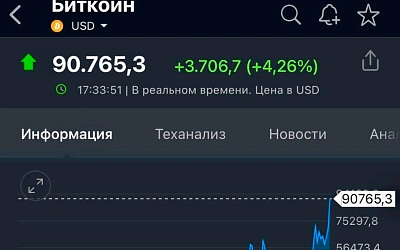 Стоимость биткойна превысила 90 тысяч долларов, достигнув нового исторического максимума