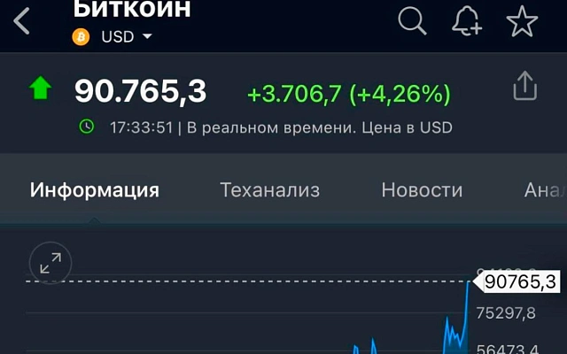 Стоимость биткойна превысила 90 тысяч долларов, достигнув нового исторического максимума