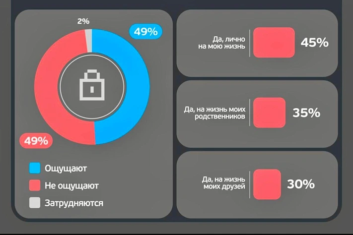 Как россияне ощущают влияние санкций: результаты опроса