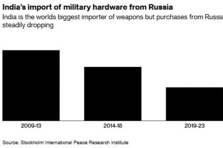 Индия меняет курс: оружейный импорт теперь из США и с Запада