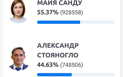  Майя Санду лидирует во втором туре выборов президента Молдавии с результатом 55,37%