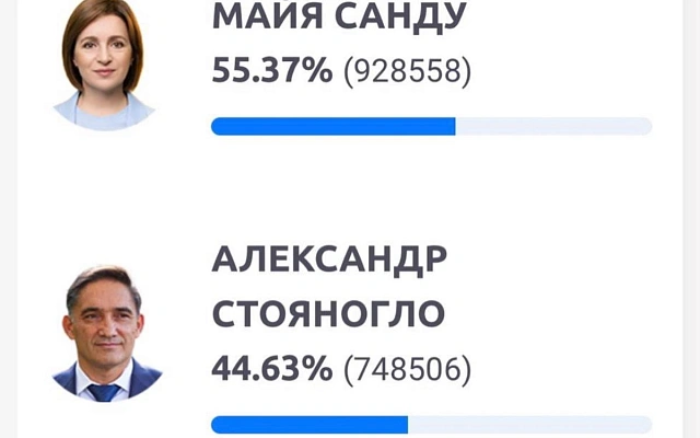  Майя Санду лидирует во втором туре выборов президента Молдавии с результатом 55,37%