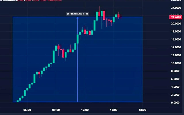Мемкоин Дональда Трампа взлетел на 11 843% за первый день торгов