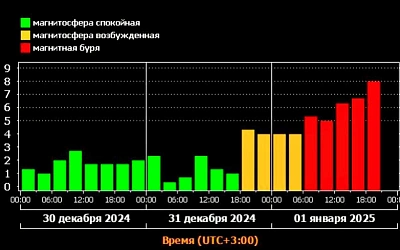 Землю накрыла магнитная буря: россияне смогут увидеть полярное сияние