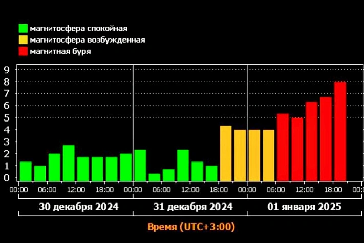 Землю накрыла магнитная буря: россияне смогут увидеть полярное сияние