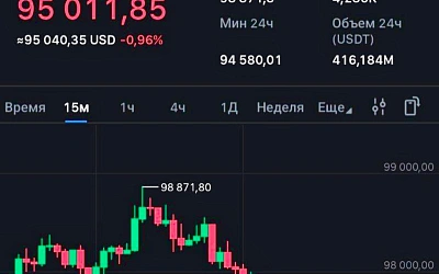 Биткоин упал ниже $95 тысяч: рынок вновь не покорил отметку в $100 тысяч