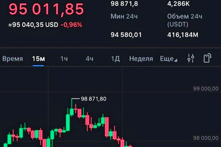 Биткоин упал ниже $95 тысяч: рынок вновь не покорил отметку в $100 тысяч