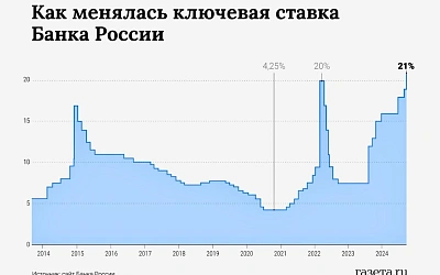 Высокая ключевая ставка может замедлить рост экономики России в 2025 году