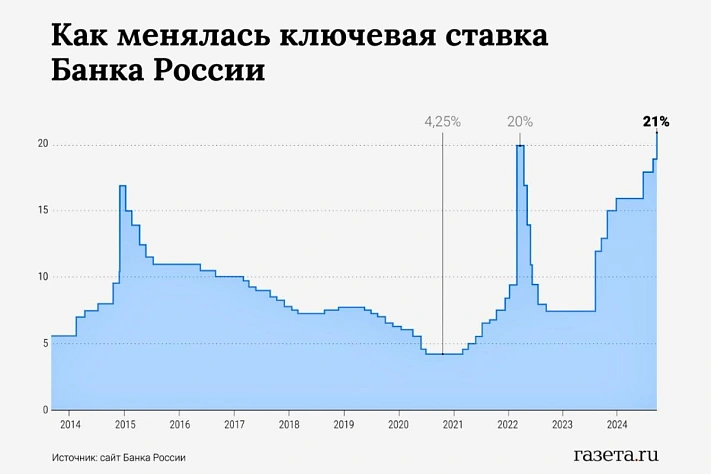 Высокая ключевая ставка может замедлить рост экономики России в 2025 году