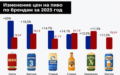 Цены на пиво в России продолжают расти — импорт и отечественные марки дорожают почти синхронно