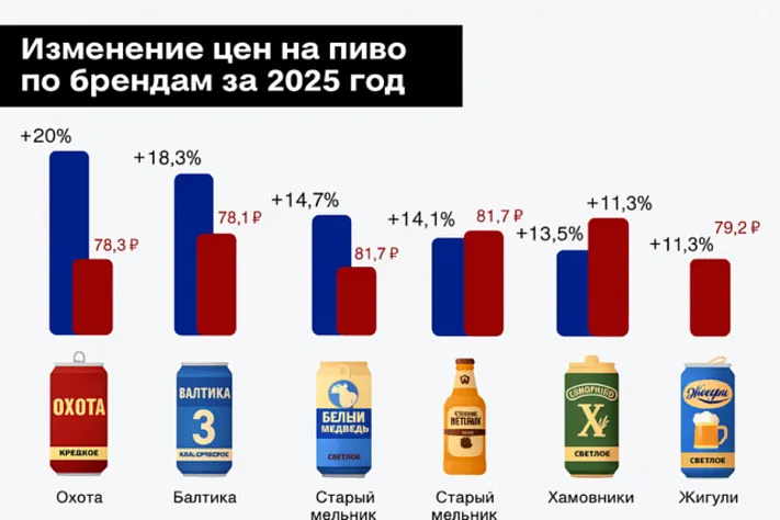 Цены на пиво в России продолжают расти — импорт и отечественные марки дорожают почти синхронно