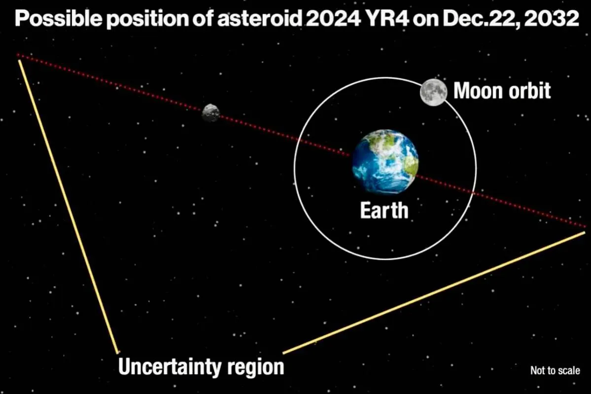 НАСА снижает вероятность столкновения астероида 2024 YR4 с Землёй в 2032 году
