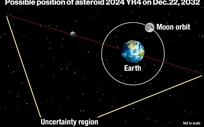 НАСА снижает вероятность столкновения астероида 2024 YR4 с Землёй в 2032 году