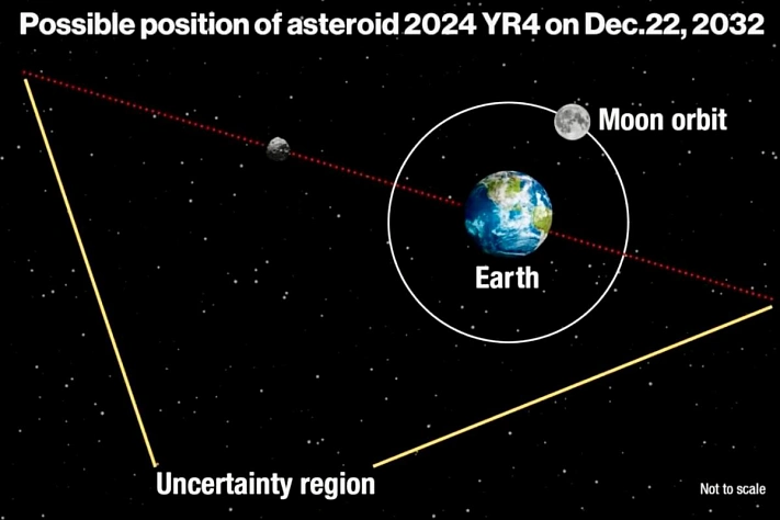 НАСА снижает вероятность столкновения астероида 2024 YR4 с Землёй в 2032 году