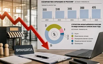 Франшизы стали слишком дорогим входом в бизнес