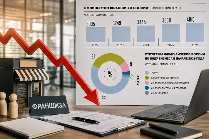 Франшизы стали слишком дорогим входом в бизнес