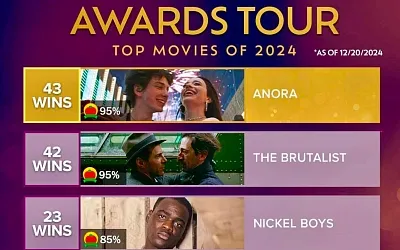 Фильм «Анора» стал лучшим на Rotten Tomatoes в 2024 году